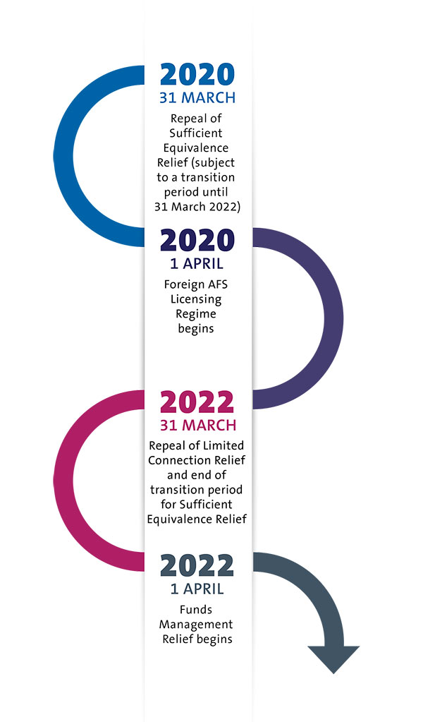 Key dates for transitioning to the new regime